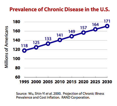 Line chart showing rising prevalence of chronic disease in the U.S. from 1995 to 2030